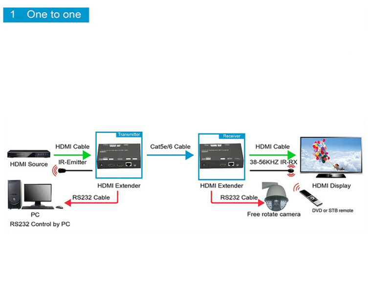 Комплект приемник-передатчик HDMI по IP / Dr.HD EX 120 LIR HD артикул A108498-1-4
