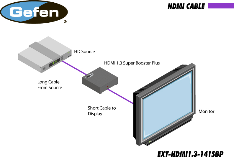 Усилитель HDMI Gefen EXT-HDMI1.3-141SBP артикул A107310-1-3
